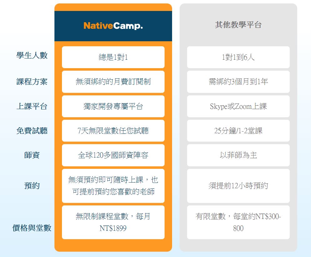NativeCamp線上英語會話┃升級家庭方案每人月費只要949台幣，首次註冊提供7天免費試用 @米寶麻幸福滿載
